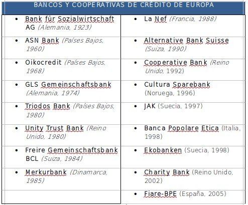 Tabla bancos éticos y cooperativas de crédito en Europa